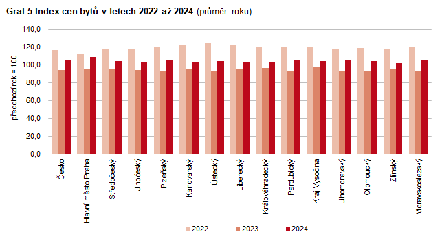 Graf 5 Index cen bytů v letech 2022 až 2024 (průměr roku)