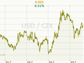 USD/CZK Graf