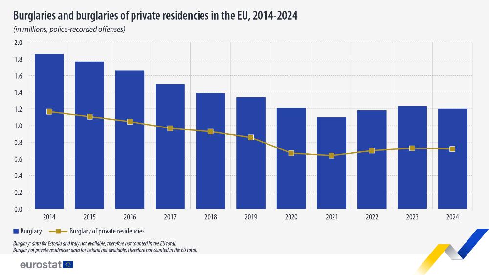 Burglaries and burglaries of private residences in the EU, 2014-2024 (in millions, police-recorded offenses). Bar chart for burglaries and line chart for burglaris of private residences. Link to full dataset below.  