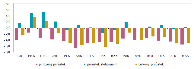 Graf 3 Přírůstek obyvatel v krajích Česka v 1. až 2. čtvrtletí 2026 (na 1 000 obyvatel)