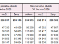 Tab. 1 Po�et obyvatel v Kraji Vyso�ina a jeho okresech v 1. a� 2. �tvrtlet� 2026