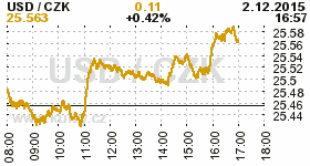 Online graf kurzu USD/EUR