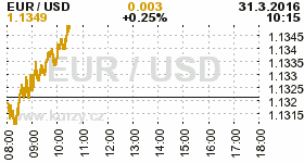 Online graf kurzu USD/EUR