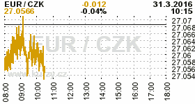 Online graf kurzu CZK / EUR