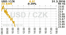 Online graf kurzu CZK / USD