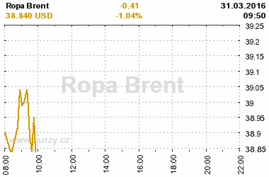 Online graf vvoje ceny komodity Ropa Brent