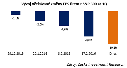 Vvoj oekvan zmny EPS firem z S&P 500 za 1Q