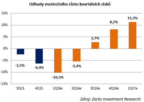 Odhady mezironho rstu kvartlnch zisk