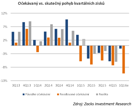 Oekvan vs. skuten pohyb kvartlnch zisk