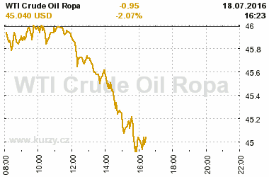 Online graf vvoje ceny komodity WTI Crude Oil Ropa