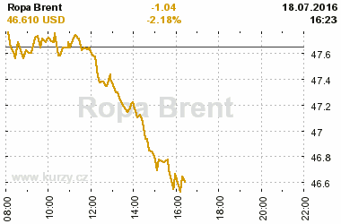 Online graf vvoje ceny komodity Ropa Brent