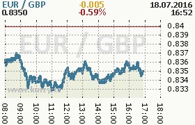 Online graf kurzu gbp/eur