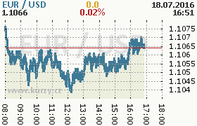 Online graf kurzu usd/eur