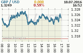 Online graf kurzu usd/gbp