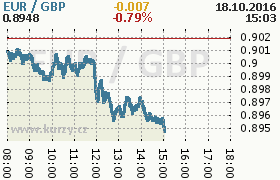 Online graf kurzu gbp/eur