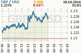 Online graf kurzu usd/gbp