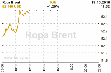 Online graf vvoje ceny komodity Ropa Brent