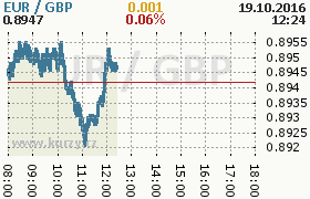 Online graf kurzu gbp/eur