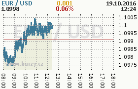 Online graf kurzu usd/eur