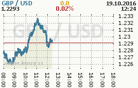 Online graf kurzu usd/gbp