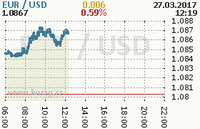 Online graf kurzu usd/eur