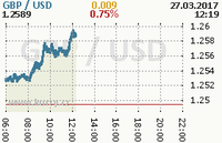 Online graf kurzu usd/gbp