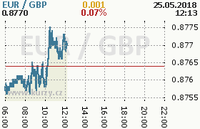 Online graf kurzu gbp/eur