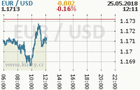 Online graf kurzu usd/eur