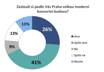 Praha se musí zapojit do kulturních programů Evropy