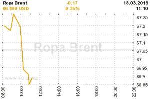 Online graf vvoje ceny komodity Ropa Brent