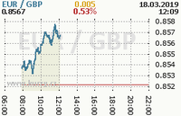 Online graf kurzu gbp/eur