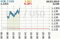 Online graf kurzu usd/eur