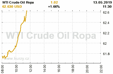 Online graf vA½voje ceny komodity WTI Crude Oil Ropa