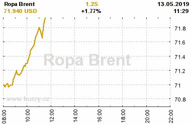 Online graf vA½voje ceny komodity Ropa Brent