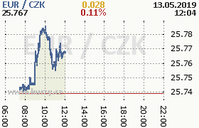 Online graf kurzu eur