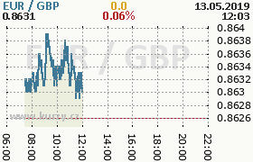 Online graf kurzu gbp/eur