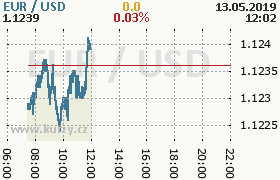 Online graf kurzu usd/eur