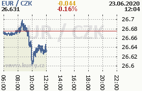 Online graf kurzu eur