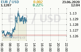 Online graf kurzu usd/eur