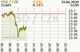 Online graf kurzu usd