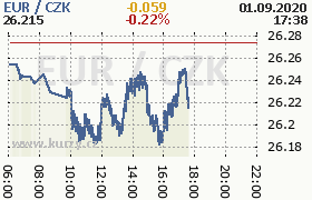 Online graf kurzu eur