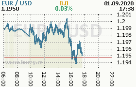 Online graf kurzu usd/eur