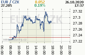 Online graf kurzu eur