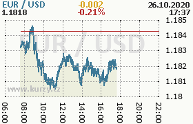 Online graf kurzu usd/eur