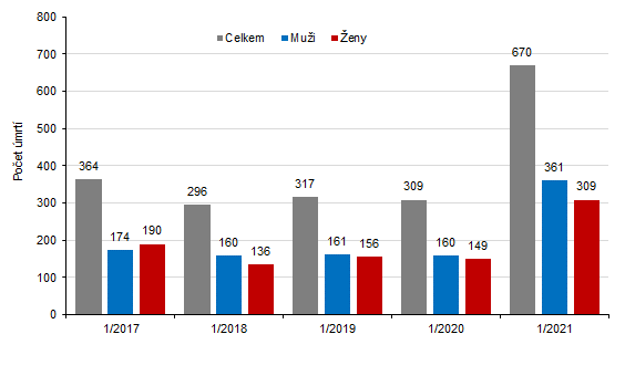  Poty lednovch mrt v Karlovarskm kraji v letech 2017 a 2021