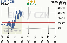 Online graf kurzu eur