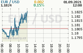 Online graf kurzu usd/eur