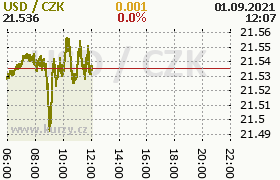 Online graf kurzu usd