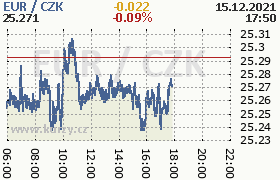 Online graf kurzu eur