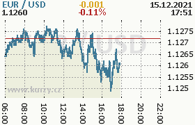 Online graf kurzu usd/eur